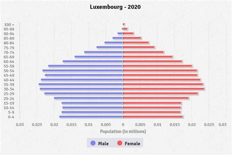 Luxembourg Demographics 2024 (Population, Age, Sex, Trends .